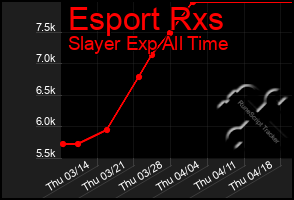 Total Graph of Esport Rxs
