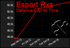 Total Graph of Esport Rxs