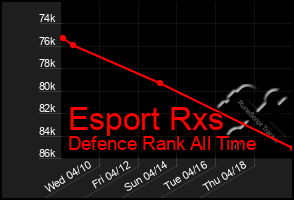 Total Graph of Esport Rxs