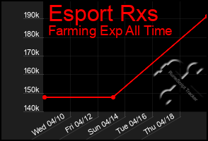 Total Graph of Esport Rxs