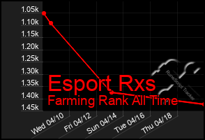 Total Graph of Esport Rxs