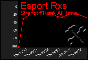 Total Graph of Esport Rxs