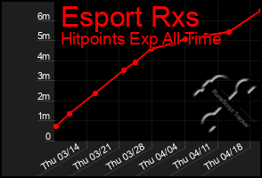 Total Graph of Esport Rxs