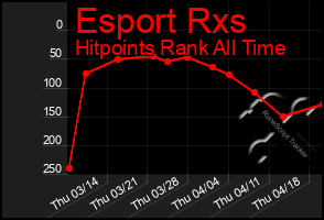 Total Graph of Esport Rxs
