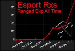 Total Graph of Esport Rxs