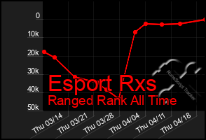 Total Graph of Esport Rxs