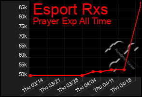 Total Graph of Esport Rxs