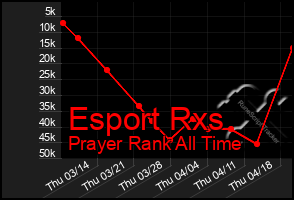 Total Graph of Esport Rxs
