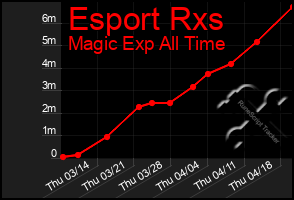 Total Graph of Esport Rxs
