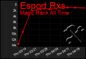 Total Graph of Esport Rxs