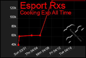 Total Graph of Esport Rxs