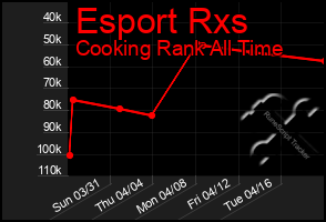 Total Graph of Esport Rxs