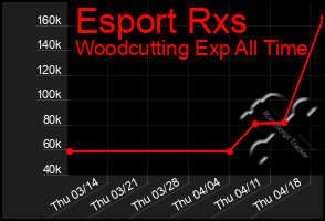 Total Graph of Esport Rxs