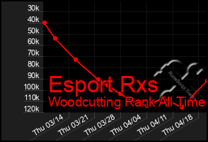 Total Graph of Esport Rxs