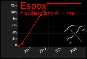 Total Graph of Espox