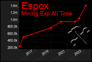 Total Graph of Espox