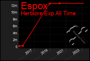 Total Graph of Espox