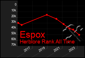 Total Graph of Espox