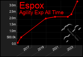 Total Graph of Espox