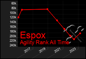 Total Graph of Espox