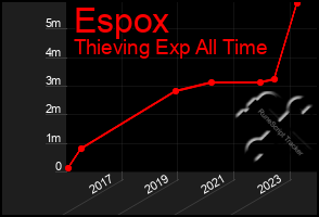 Total Graph of Espox