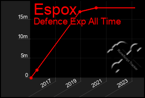 Total Graph of Espox