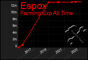 Total Graph of Espox