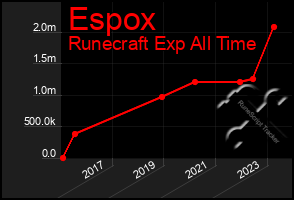 Total Graph of Espox