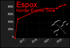 Total Graph of Espox