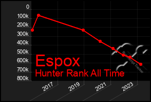 Total Graph of Espox