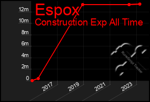 Total Graph of Espox