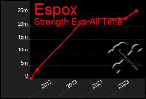 Total Graph of Espox