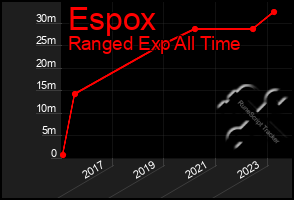 Total Graph of Espox