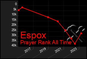 Total Graph of Espox