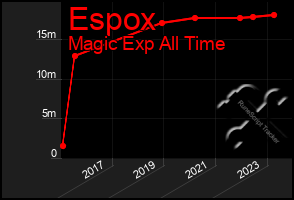 Total Graph of Espox