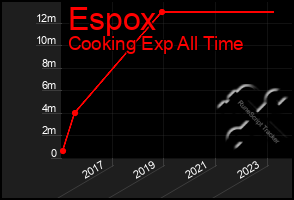 Total Graph of Espox