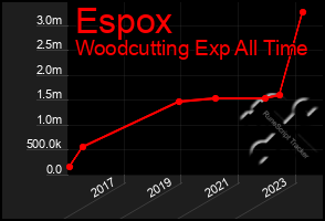 Total Graph of Espox