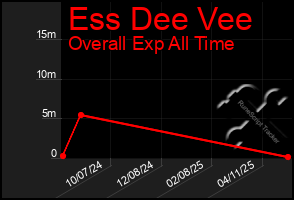 Total Graph of Ess Dee Vee