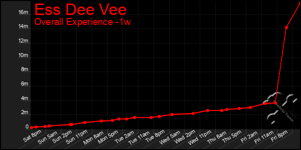 1 Week Graph of Ess Dee Vee