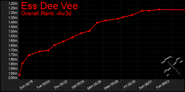 Last 31 Days Graph of Ess Dee Vee