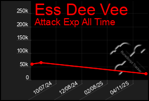 Total Graph of Ess Dee Vee
