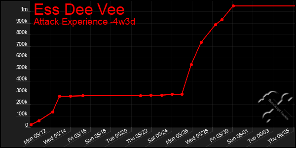 Last 31 Days Graph of Ess Dee Vee