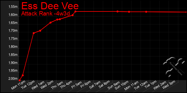 Last 31 Days Graph of Ess Dee Vee