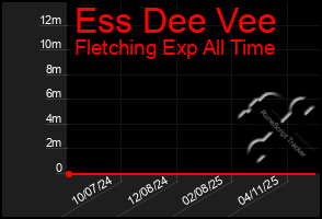 Total Graph of Ess Dee Vee