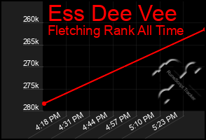 Total Graph of Ess Dee Vee