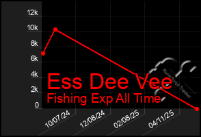 Total Graph of Ess Dee Vee