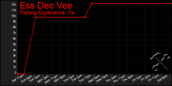 Last 7 Days Graph of Ess Dee Vee