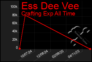 Total Graph of Ess Dee Vee