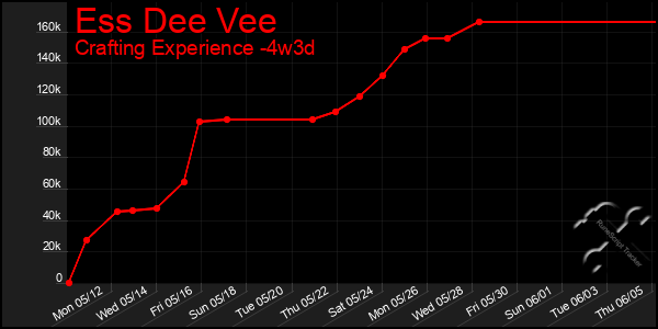 Last 31 Days Graph of Ess Dee Vee