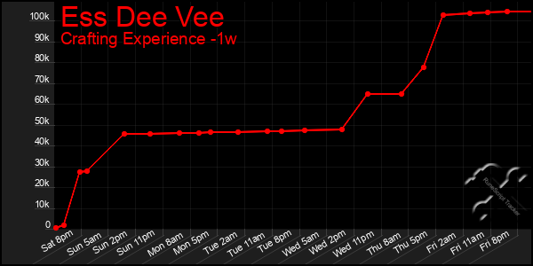 Last 7 Days Graph of Ess Dee Vee